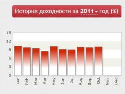 Инвестиции с Гаммой под 200% годовых.