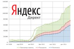  Яндекс директ ( качественный оффер)